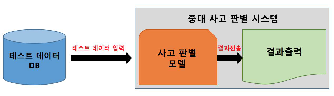 사고발생 판단 시험 구성도