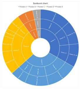 Sunburst 차트 예시