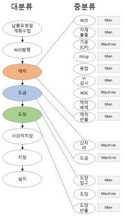 배관재 제작 공정