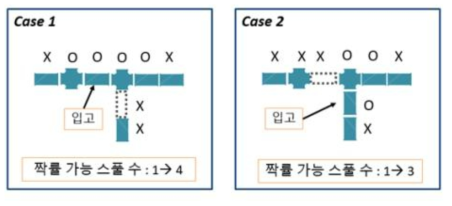 입고 순서에 따른 짝률가능 배관재 수 증가