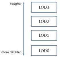 공간정보 파일의 LOD 개념