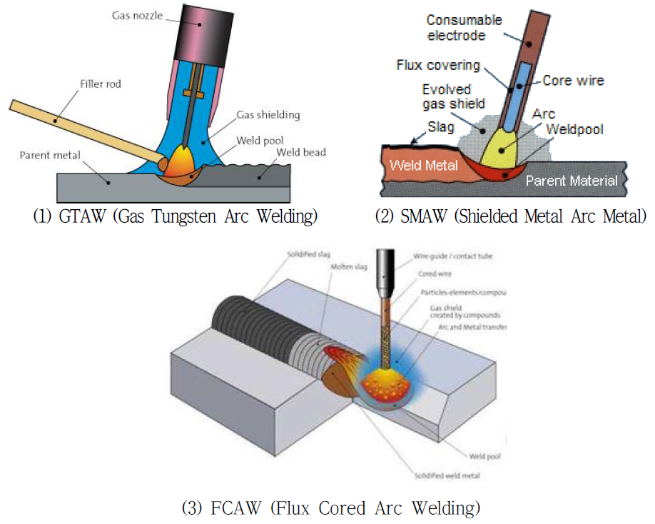 일반적인 용접공법의 개요