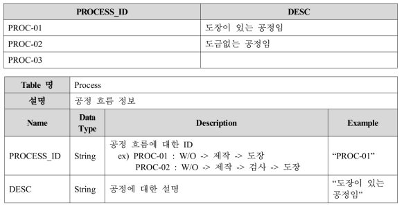 Process 테이블의 샘플 데이터