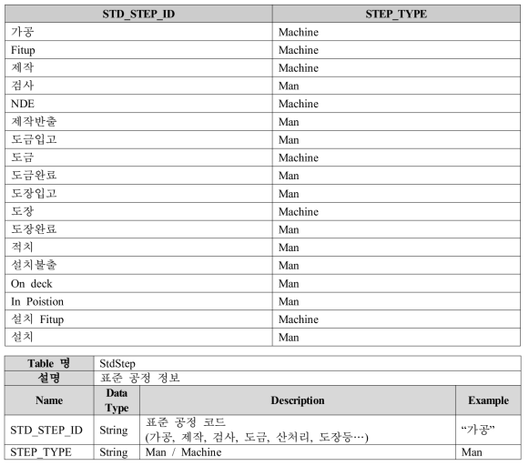 StdStep 테이블의 샘플 데이터