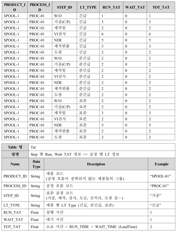 Tat 테이블의 샘플 데이터