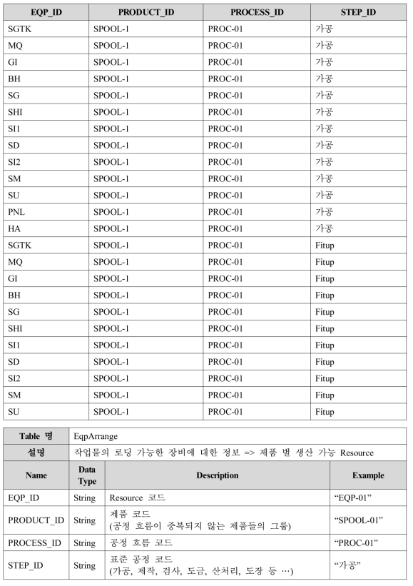 EqpArrange 테이블의 샘플 데이터