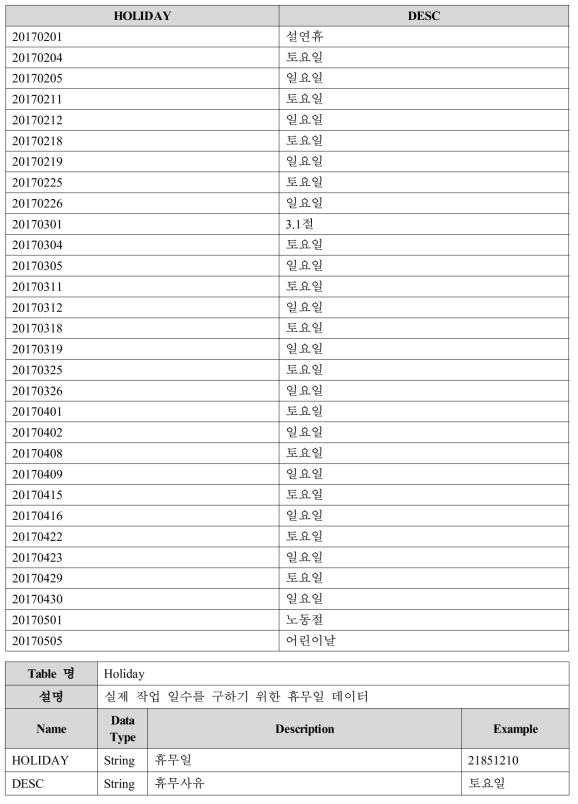 Holiday 테이블의 샘플 데이터