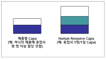 Capa Bucket 인력