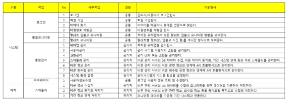 실시간 위치 모니터링 시스템 기능명세