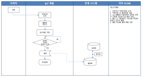 팔레트 촬영 프로세스