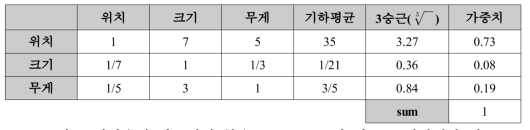 가중치 계산 과정