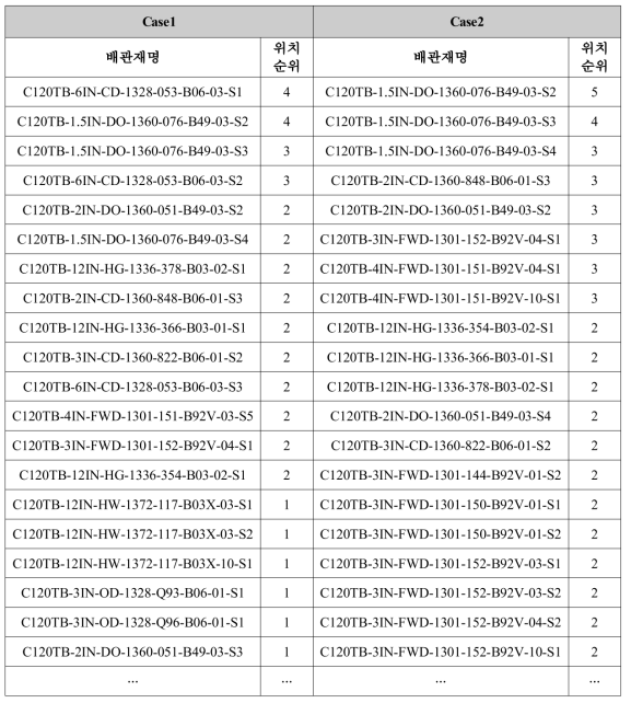 Case1과 Case2의 위치순위