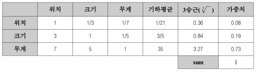 Case5: 크기>무게>위치