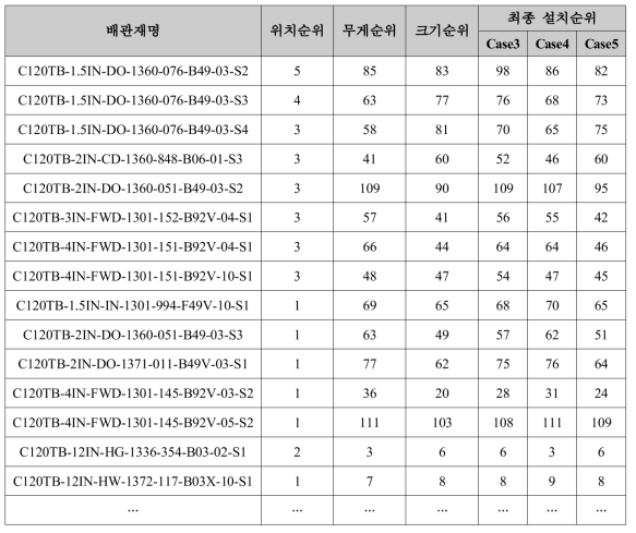 Case 별 최종 설치순위