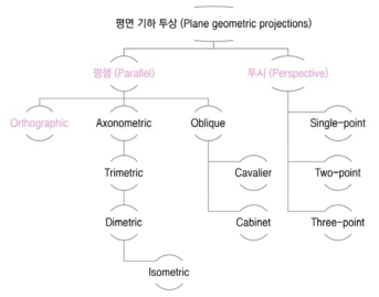 투상법 종류