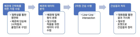 2차원 배관재 간섭 처리 흐름