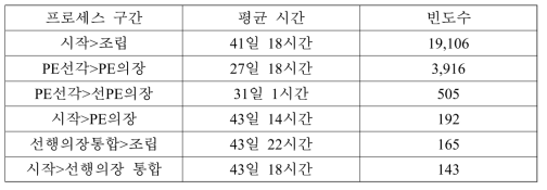 주요 병목점 평균 작업 시간과 빈도수