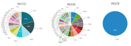 PE 의장 작업의 작업장별 빈도수/평균작업시간/평균 대기시간 비율