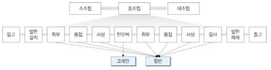 공정 중심 모델링 방법을 사용한 조선소 중조립 공정 시뮬레이션 모델 구성도