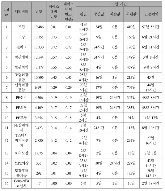 중일정 데이터 주요 액티비티 파라미터 정의