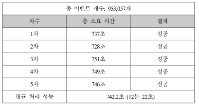 표준 공정 모델 생성 속도 테스트 결과