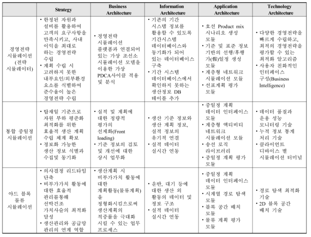 요구사항 영역에 대한 Enterprise architecture 분석