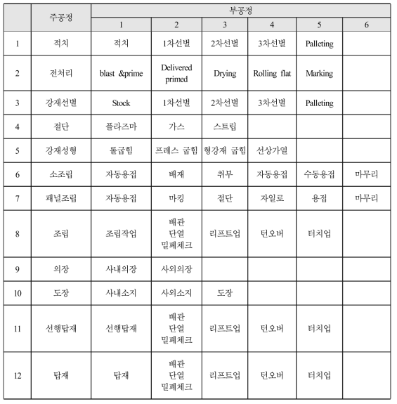 선박건조의 주공정 및 부공정