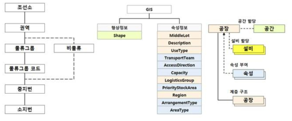 GIS를 사용한 계층 구조 모델 생성