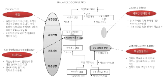 BSC 기반의 KPI 도출 체계 개요