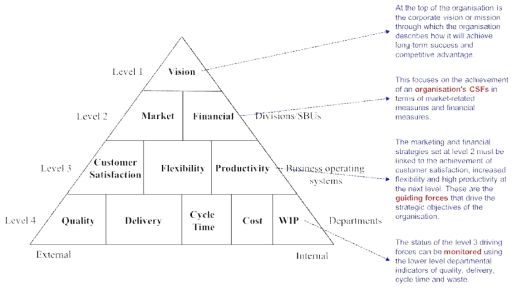 Performance pyramid (modified)