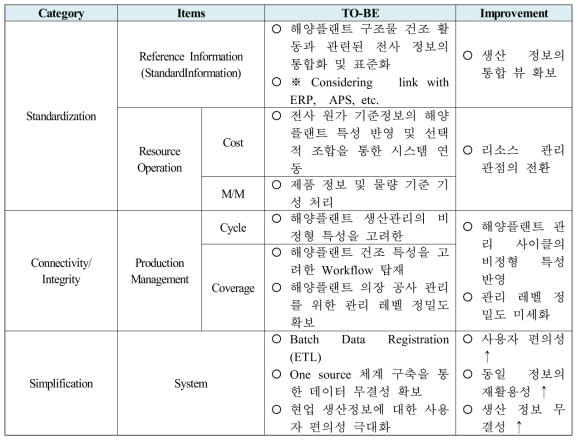 6 Factor DB 구축 요건