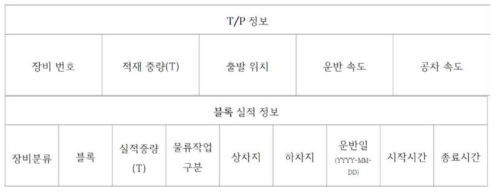 TP 제원, Block 실적 Data 정보