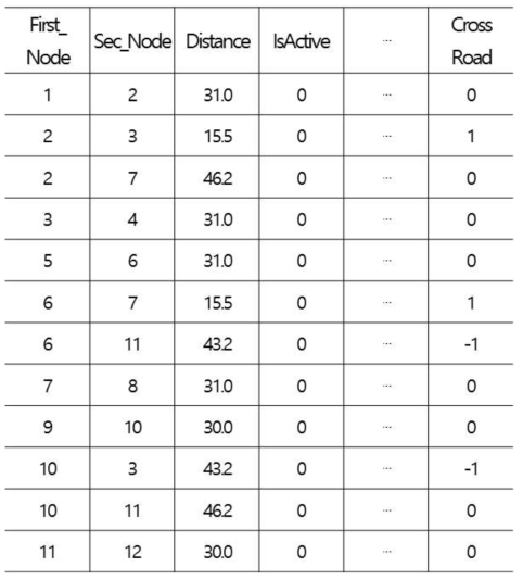 교차로 구간 도로 속성을 도로 Layer DB에 반영하였을 때 Table 구성