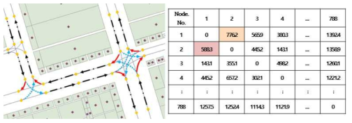 수치지도 도로 속성에 따른 Distance Matrix 구성