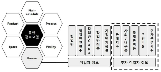 통합 정보모델에서의 작업자 정보 상세