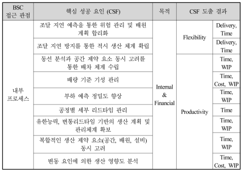 BSC의 내부 프로세스 관점을 기반으로 한 CSF 도출 예시