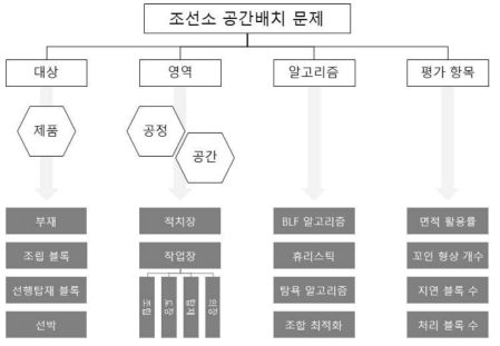 조선소 공간 배치 문제 분석 결과