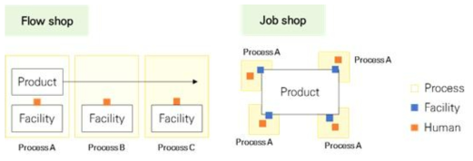 Flow shop과 Job shop 특징