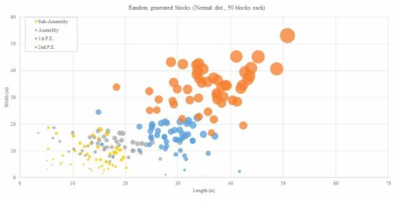 조선소 블록 데이터 생성 결과 (정규 분포)