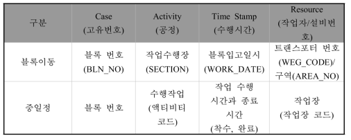 블록이동/중일정 데이터 프로세스마이닝 속성 매핑 내용