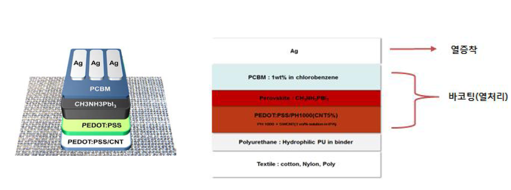 텍스타일 기반 박막형 페로브스카이트 태양전지의 구조 모식도