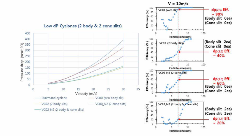 저압손 사이클론의 바디 슬릿 및 콘 슬릿 유무에 따른 (좌) 압력손실과 (우) 먼지입자 크기별 집진효율