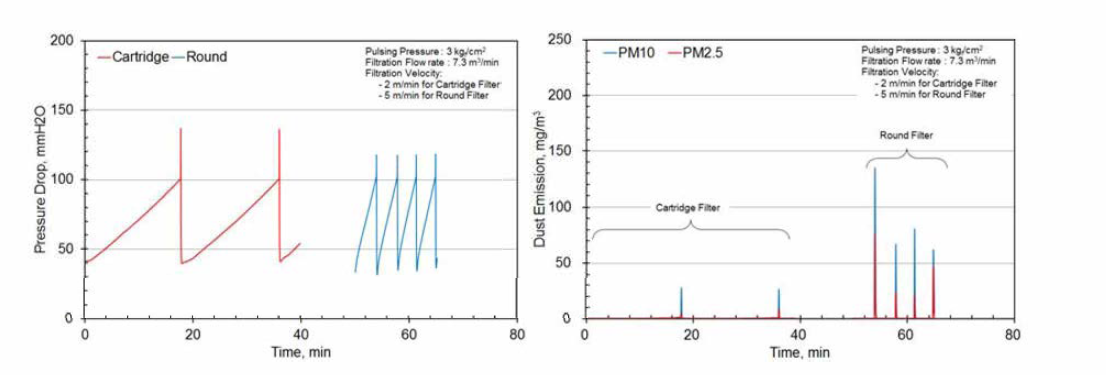 라운드 필터와 카트리지 필터 (좌) 압력손실 및 (우) 먼지배출농도 특성