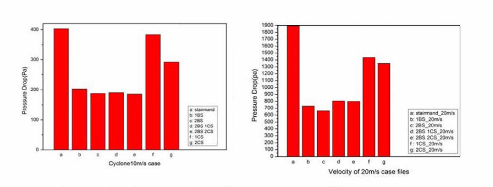 압력손실 비교: (좌)유속 10 m/s, (우)유속 20 m/s