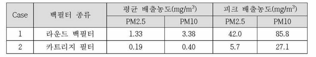 필터 특성 실험에 따른 먼지배출농도