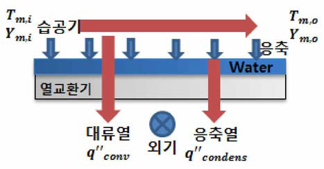 열교환기 표면에서의 응축 열전달