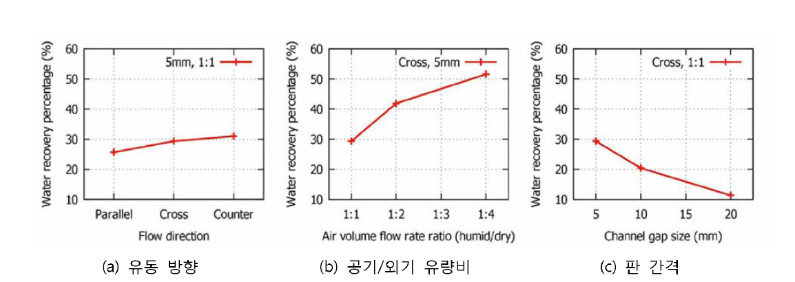 설계인자에 따른 물 회수 성능 비교