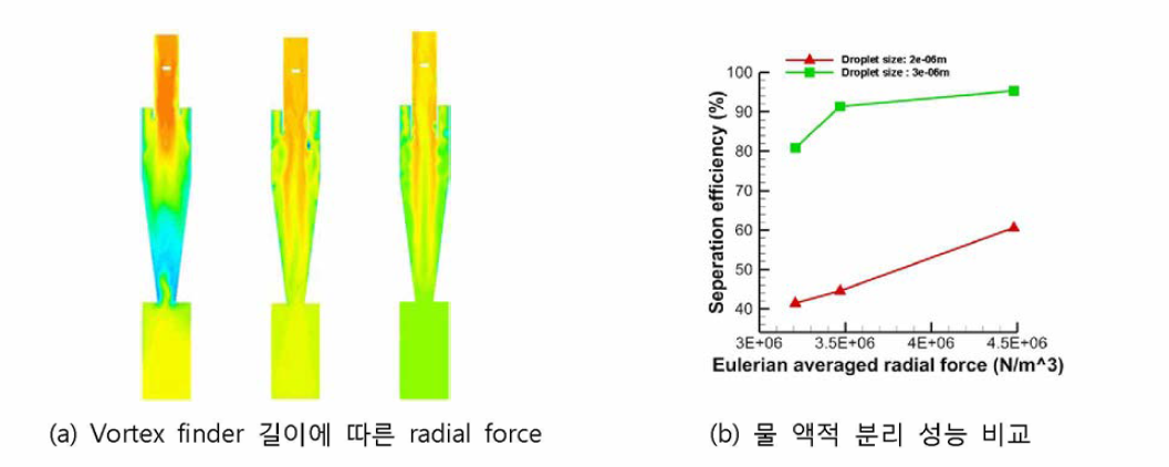 Vortex finder 길이에 따른 averaged radial force 및 물 액적 분리 성능 비교