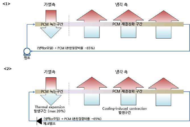 PCM이용 건식 냉각탑 기술 컨셉