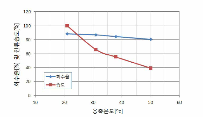 응축온도에 따른 물 회수효율 및 재순환가스의 습도